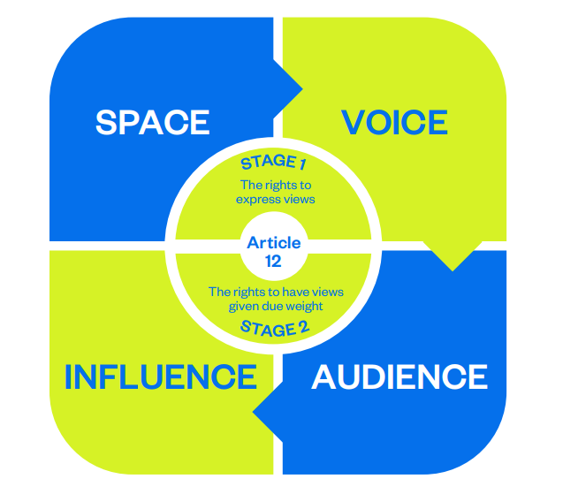 Diagram of the lundy model with four containers of space, voice, influence and audience 