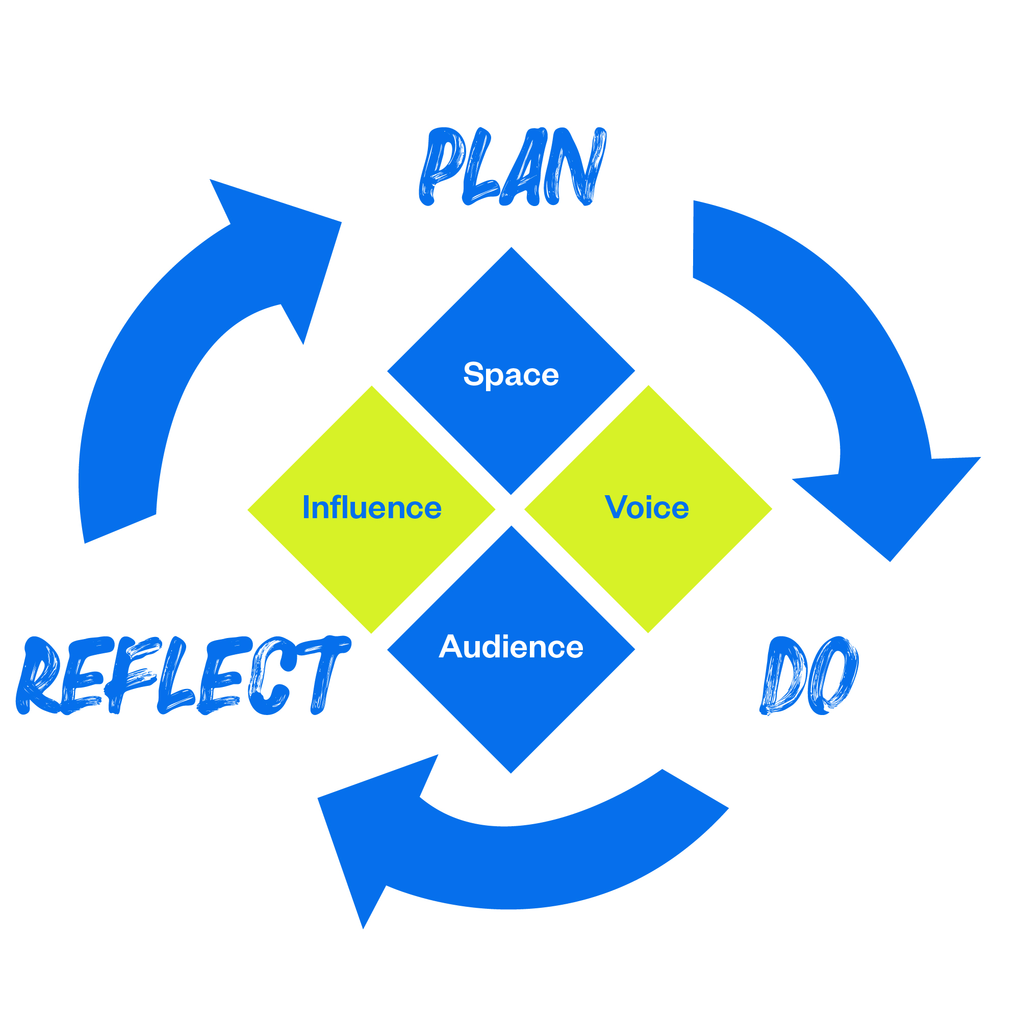 plan-do-review-surrounding-the-test-space-voice-audience-influence-in-boxes